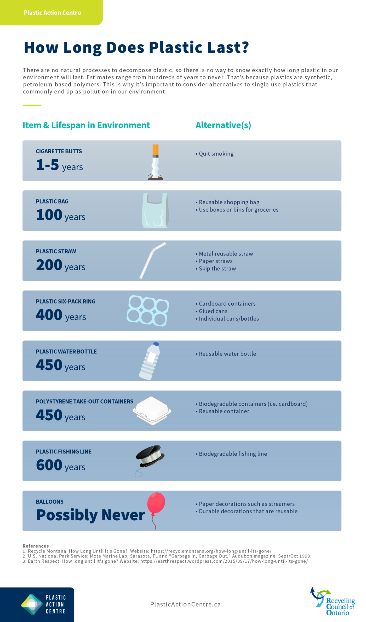 How Long Does Plastic Last? Plastic Action Centre