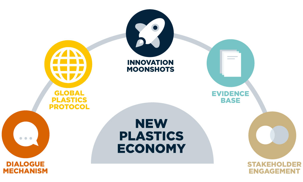 New economy is. The New Plastics economy Rethinking the Future of Plastic.